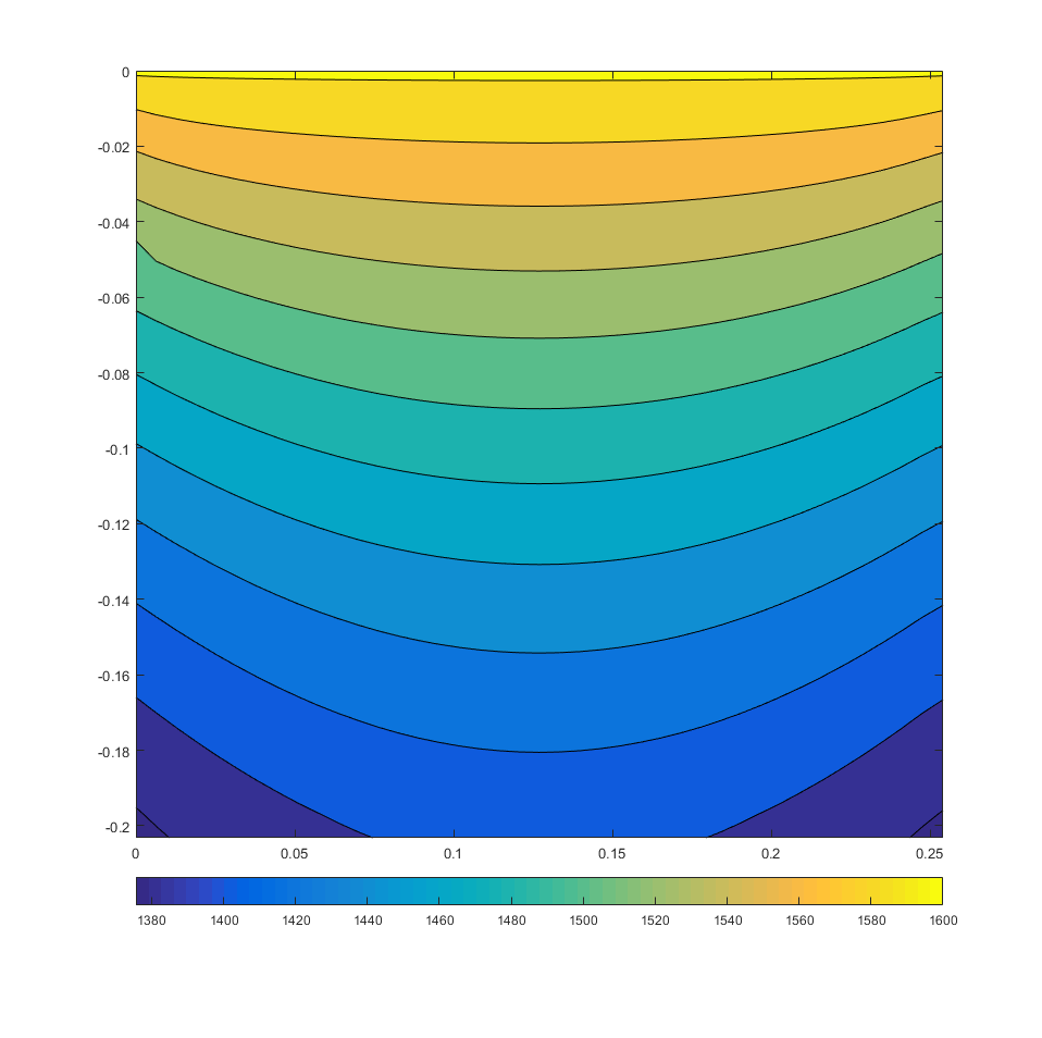 Example thermal simulation output